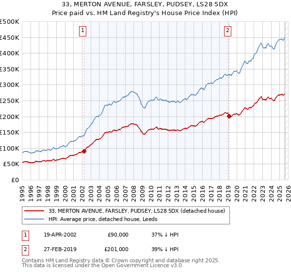 33, MERTON AVENUE, FARSLEY, PUDSEY, LS28 5DX: Price paid vs HM Land Registry's House Price Index