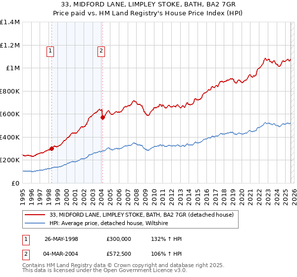 33, MIDFORD LANE, LIMPLEY STOKE, BATH, BA2 7GR: Price paid vs HM Land Registry's House Price Index