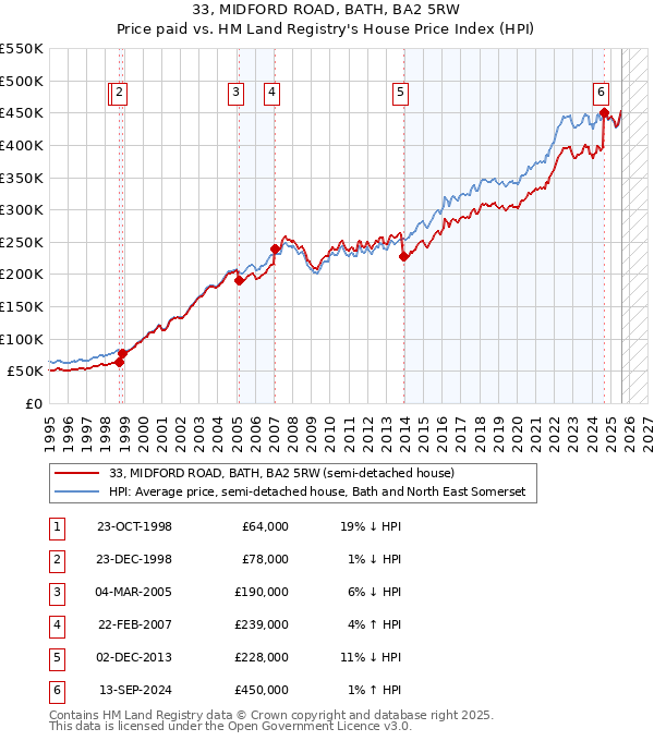 33, MIDFORD ROAD, BATH, BA2 5RW: Price paid vs HM Land Registry's House Price Index