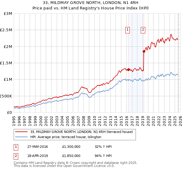 33, MILDMAY GROVE NORTH, LONDON, N1 4RH: Price paid vs HM Land Registry's House Price Index