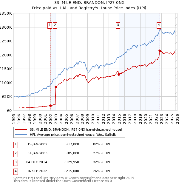 33, MILE END, BRANDON, IP27 0NX: Price paid vs HM Land Registry's House Price Index