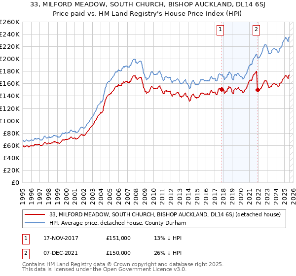 33, MILFORD MEADOW, SOUTH CHURCH, BISHOP AUCKLAND, DL14 6SJ: Price paid vs HM Land Registry's House Price Index