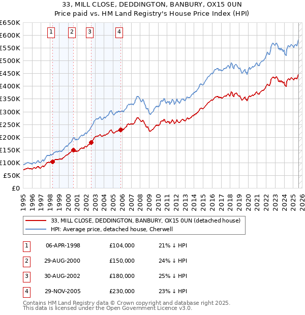 33, MILL CLOSE, DEDDINGTON, BANBURY, OX15 0UN: Price paid vs HM Land Registry's House Price Index