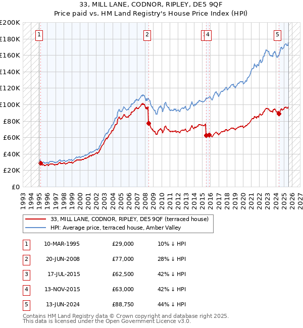 33, MILL LANE, CODNOR, RIPLEY, DE5 9QF: Price paid vs HM Land Registry's House Price Index