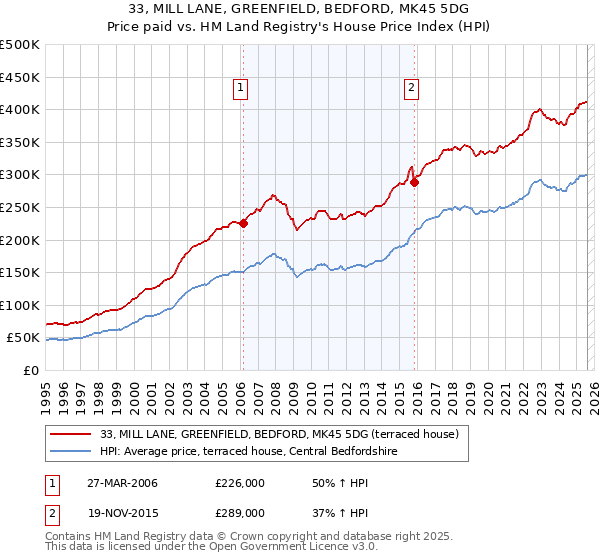 33, MILL LANE, GREENFIELD, BEDFORD, MK45 5DG: Price paid vs HM Land Registry's House Price Index
