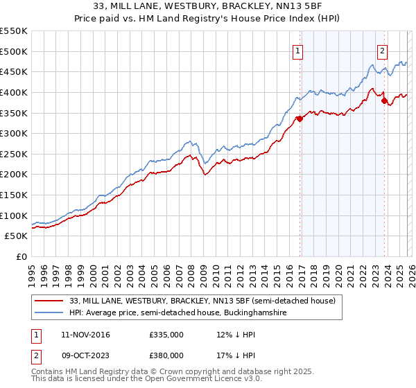 33, MILL LANE, WESTBURY, BRACKLEY, NN13 5BF: Price paid vs HM Land Registry's House Price Index