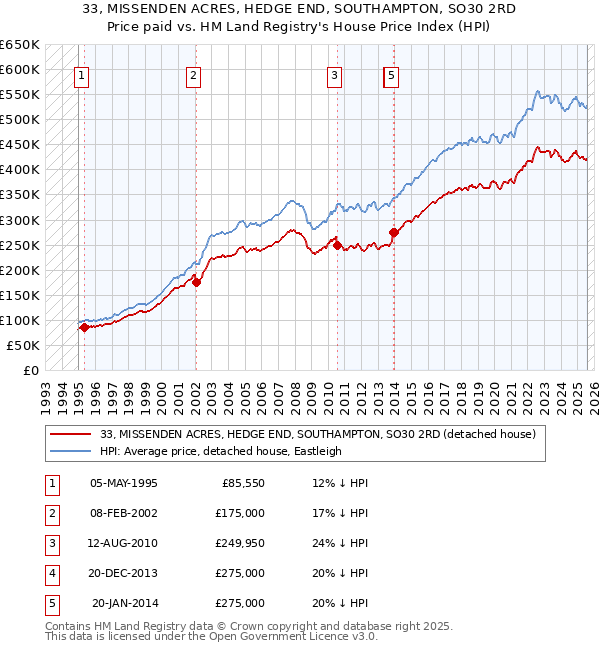 33, MISSENDEN ACRES, HEDGE END, SOUTHAMPTON, SO30 2RD: Price paid vs HM Land Registry's House Price Index