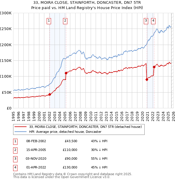 33, MOIRA CLOSE, STAINFORTH, DONCASTER, DN7 5TR: Price paid vs HM Land Registry's House Price Index