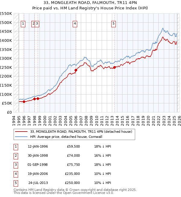 33, MONGLEATH ROAD, FALMOUTH, TR11 4PN: Price paid vs HM Land Registry's House Price Index