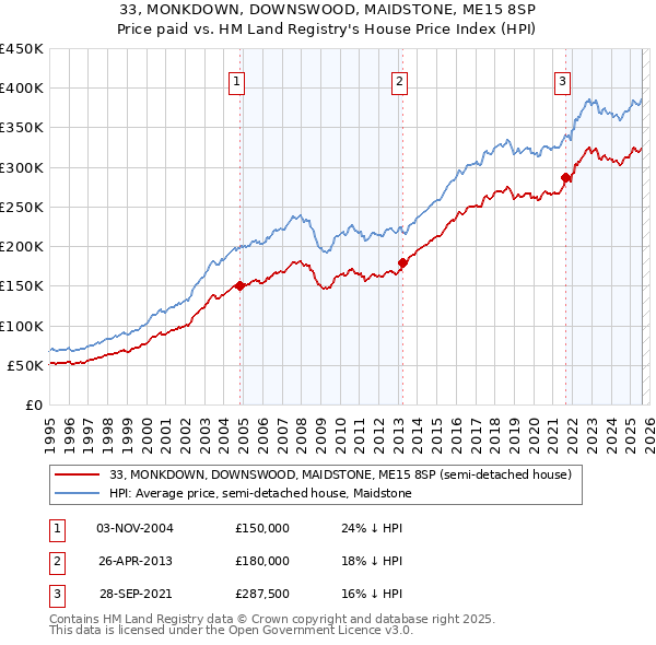 33, MONKDOWN, DOWNSWOOD, MAIDSTONE, ME15 8SP: Price paid vs HM Land Registry's House Price Index