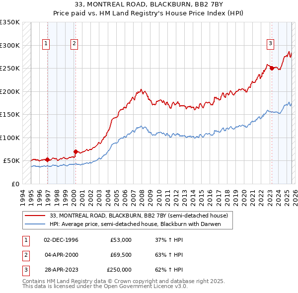 33, MONTREAL ROAD, BLACKBURN, BB2 7BY: Price paid vs HM Land Registry's House Price Index