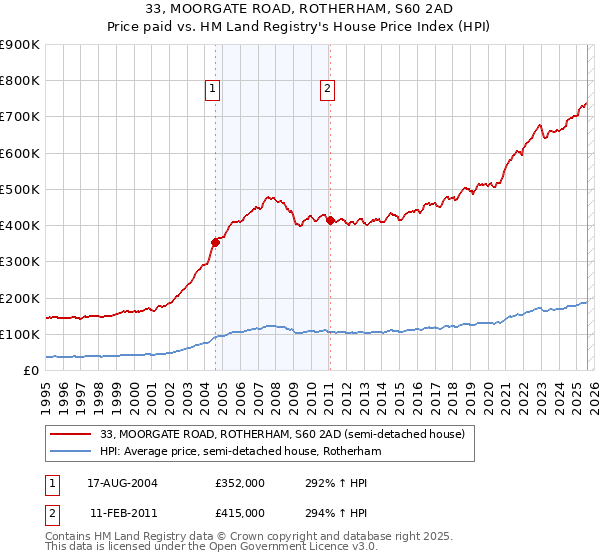 33, MOORGATE ROAD, ROTHERHAM, S60 2AD: Price paid vs HM Land Registry's House Price Index