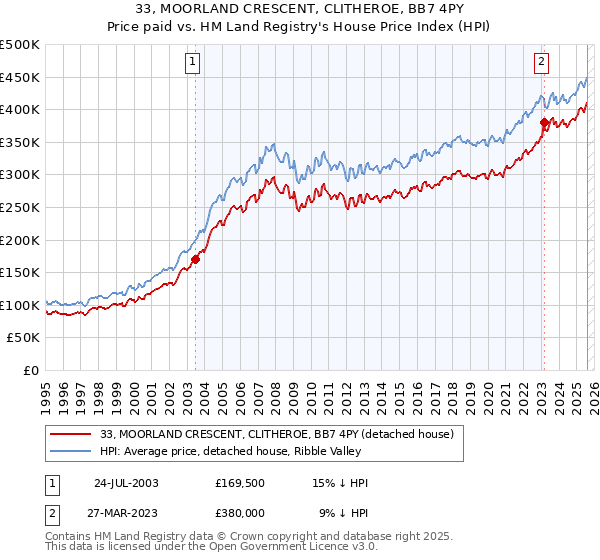 33, MOORLAND CRESCENT, CLITHEROE, BB7 4PY: Price paid vs HM Land Registry's House Price Index