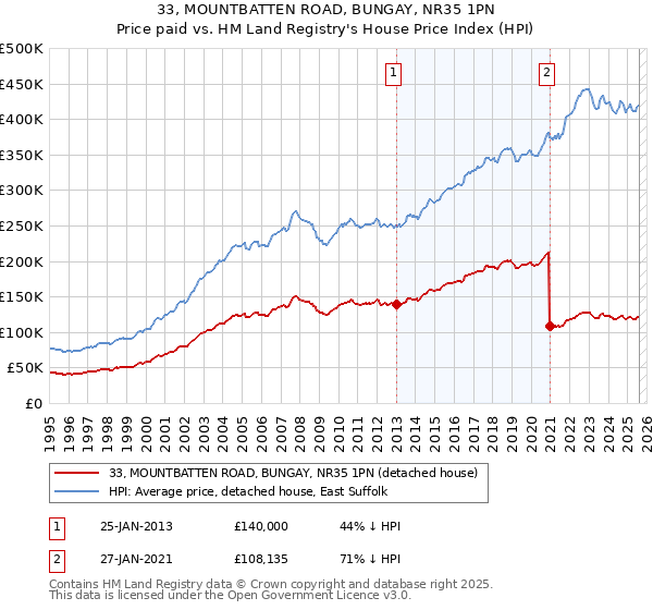 33, MOUNTBATTEN ROAD, BUNGAY, NR35 1PN: Price paid vs HM Land Registry's House Price Index