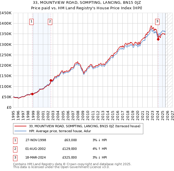 33, MOUNTVIEW ROAD, SOMPTING, LANCING, BN15 0JZ: Price paid vs HM Land Registry's House Price Index