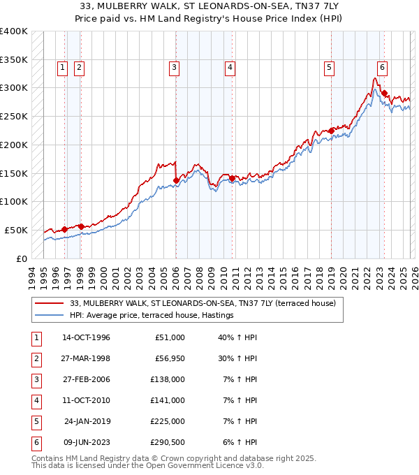33, MULBERRY WALK, ST LEONARDS-ON-SEA, TN37 7LY: Price paid vs HM Land Registry's House Price Index