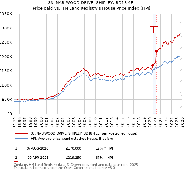 33, NAB WOOD DRIVE, SHIPLEY, BD18 4EL: Price paid vs HM Land Registry's House Price Index