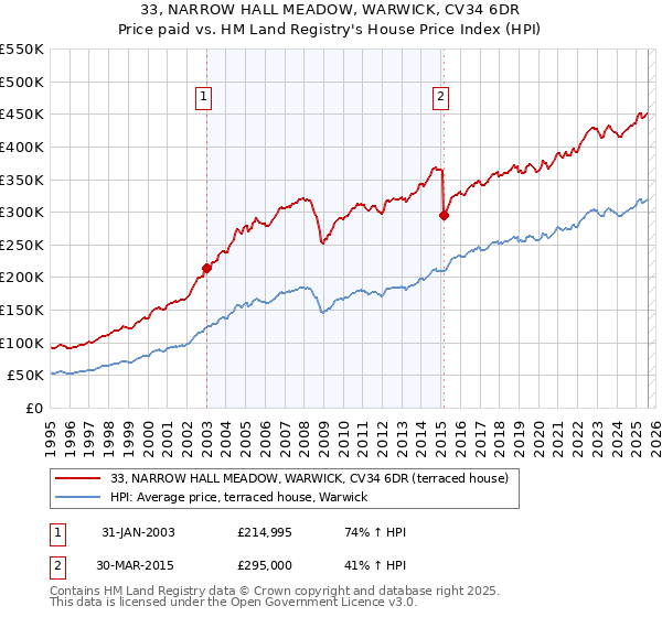 33, NARROW HALL MEADOW, WARWICK, CV34 6DR: Price paid vs HM Land Registry's House Price Index