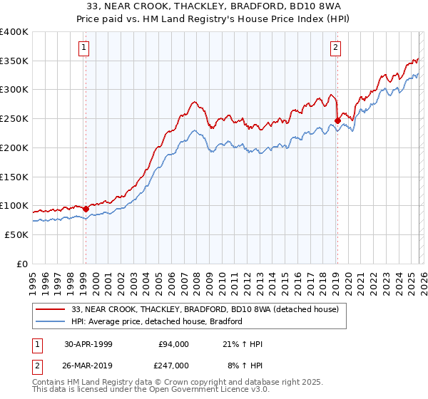 33, NEAR CROOK, THACKLEY, BRADFORD, BD10 8WA: Price paid vs HM Land Registry's House Price Index