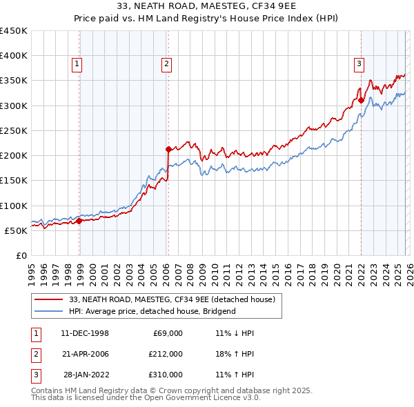 33, NEATH ROAD, MAESTEG, CF34 9EE: Price paid vs HM Land Registry's House Price Index
