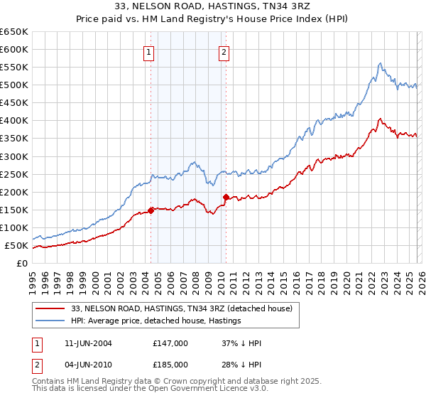 33, NELSON ROAD, HASTINGS, TN34 3RZ: Price paid vs HM Land Registry's House Price Index
