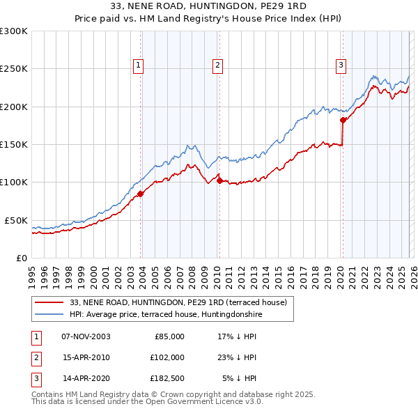 33, NENE ROAD, HUNTINGDON, PE29 1RD: Price paid vs HM Land Registry's House Price Index