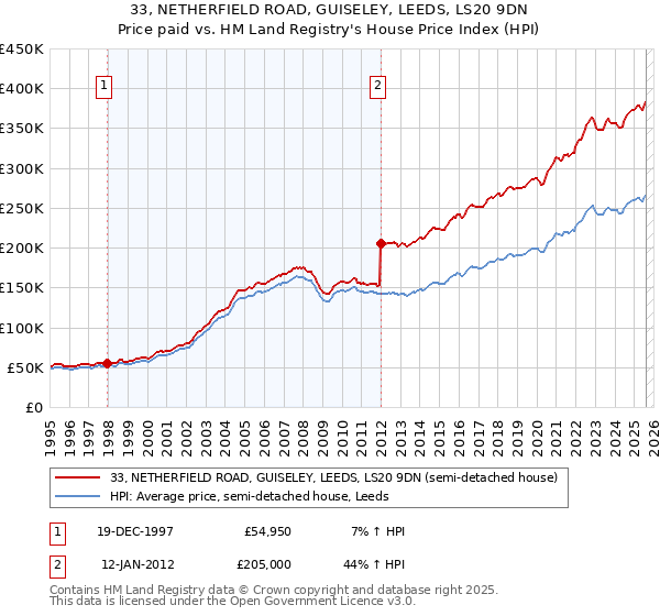 33, NETHERFIELD ROAD, GUISELEY, LEEDS, LS20 9DN: Price paid vs HM Land Registry's House Price Index
