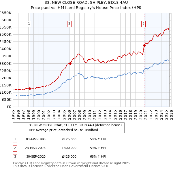 33, NEW CLOSE ROAD, SHIPLEY, BD18 4AU: Price paid vs HM Land Registry's House Price Index