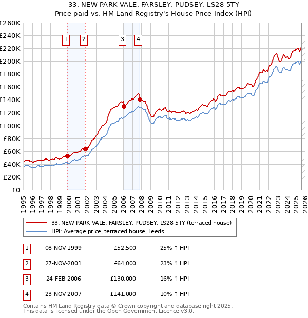 33, NEW PARK VALE, FARSLEY, PUDSEY, LS28 5TY: Price paid vs HM Land Registry's House Price Index
