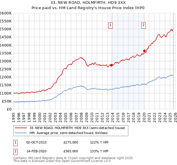 33, NEW ROAD, HOLMFIRTH, HD9 3XX: Price paid vs HM Land Registry's House Price Index