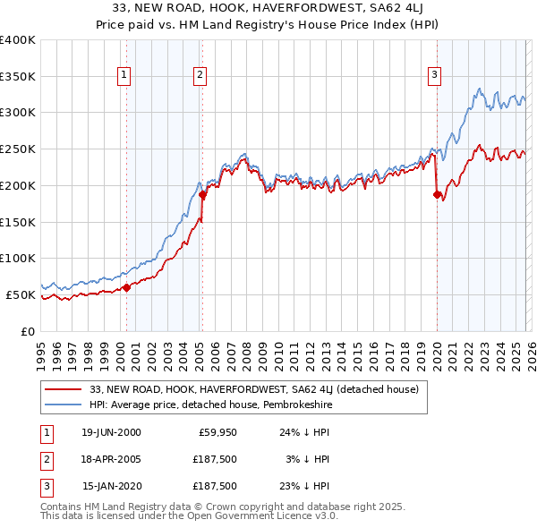 33, NEW ROAD, HOOK, HAVERFORDWEST, SA62 4LJ: Price paid vs HM Land Registry's House Price Index