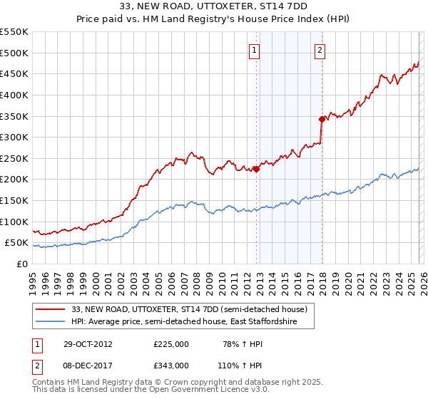 33, NEW ROAD, UTTOXETER, ST14 7DD: Price paid vs HM Land Registry's House Price Index