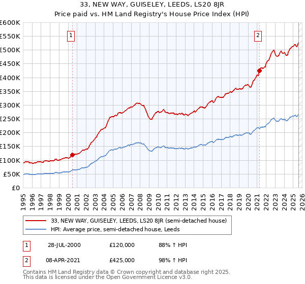 33, NEW WAY, GUISELEY, LEEDS, LS20 8JR: Price paid vs HM Land Registry's House Price Index