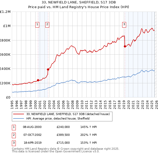 33, NEWFIELD LANE, SHEFFIELD, S17 3DB: Price paid vs HM Land Registry's House Price Index