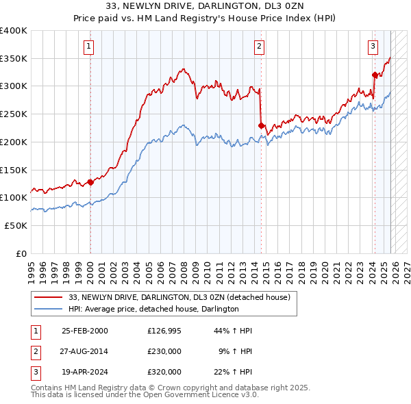 33, NEWLYN DRIVE, DARLINGTON, DL3 0ZN: Price paid vs HM Land Registry's House Price Index