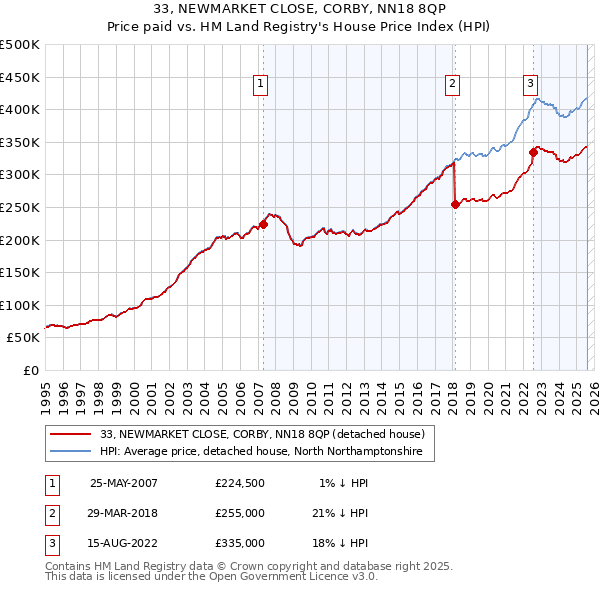 33, NEWMARKET CLOSE, CORBY, NN18 8QP: Price paid vs HM Land Registry's House Price Index