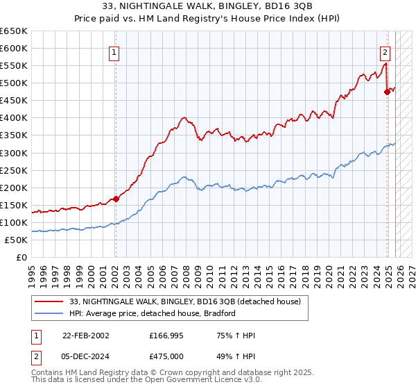 33, NIGHTINGALE WALK, BINGLEY, BD16 3QB: Price paid vs HM Land Registry's House Price Index