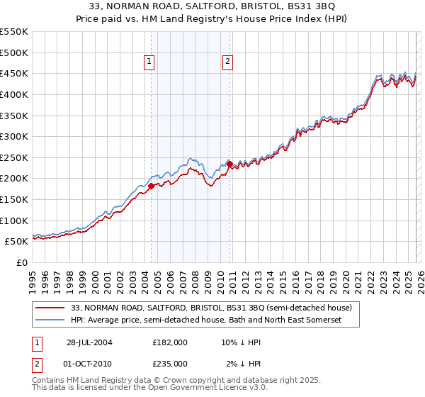 33, NORMAN ROAD, SALTFORD, BRISTOL, BS31 3BQ: Price paid vs HM Land Registry's House Price Index