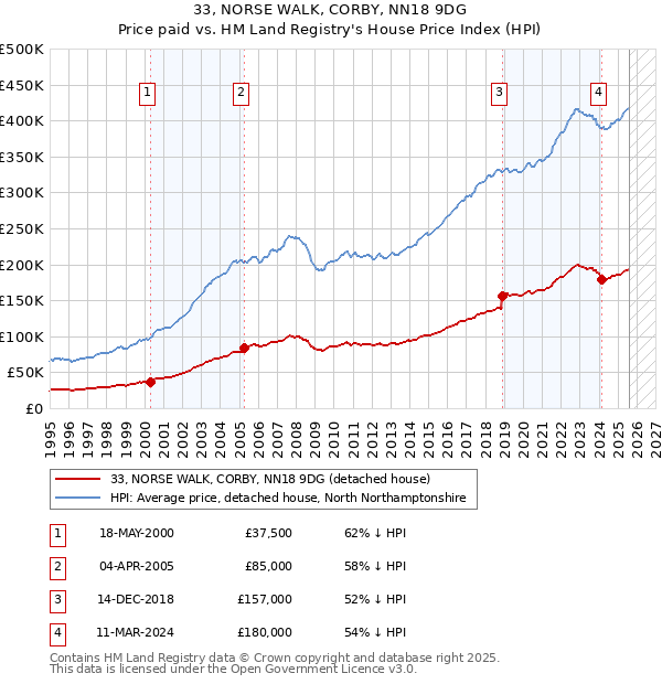 33, NORSE WALK, CORBY, NN18 9DG: Price paid vs HM Land Registry's House Price Index