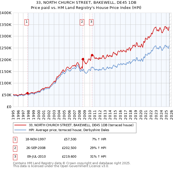 33, NORTH CHURCH STREET, BAKEWELL, DE45 1DB: Price paid vs HM Land Registry's House Price Index