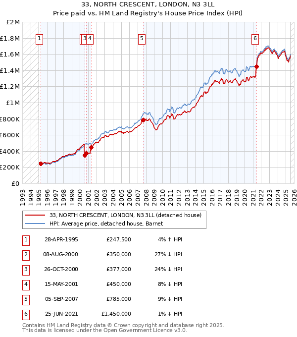 33, NORTH CRESCENT, LONDON, N3 3LL: Price paid vs HM Land Registry's House Price Index