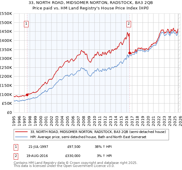 33, NORTH ROAD, MIDSOMER NORTON, RADSTOCK, BA3 2QB: Price paid vs HM Land Registry's House Price Index