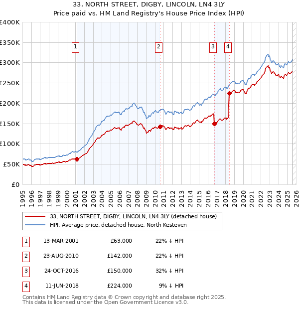33, NORTH STREET, DIGBY, LINCOLN, LN4 3LY: Price paid vs HM Land Registry's House Price Index