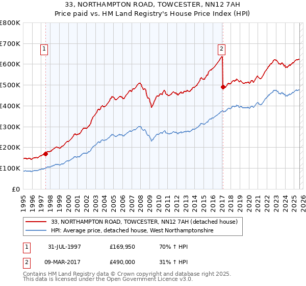 33, NORTHAMPTON ROAD, TOWCESTER, NN12 7AH: Price paid vs HM Land Registry's House Price Index