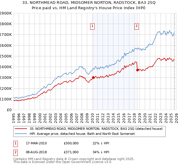 33, NORTHMEAD ROAD, MIDSOMER NORTON, RADSTOCK, BA3 2SQ: Price paid vs HM Land Registry's House Price Index