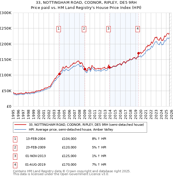 33, NOTTINGHAM ROAD, CODNOR, RIPLEY, DE5 9RH: Price paid vs HM Land Registry's House Price Index