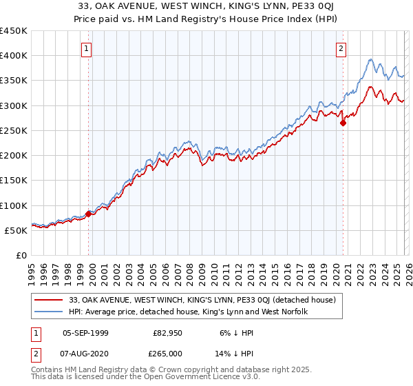 33, OAK AVENUE, WEST WINCH, KING'S LYNN, PE33 0QJ: Price paid vs HM Land Registry's House Price Index