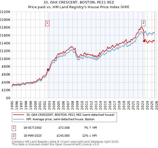 33, OAK CRESCENT, BOSTON, PE21 9EZ: Price paid vs HM Land Registry's House Price Index
