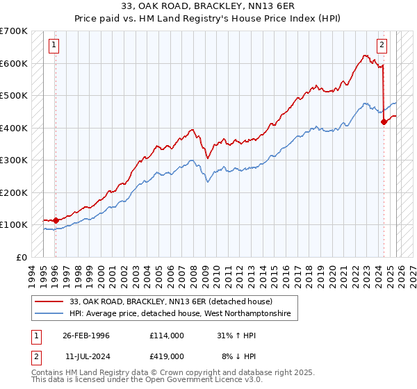 33, OAK ROAD, BRACKLEY, NN13 6ER: Price paid vs HM Land Registry's House Price Index