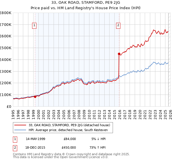 33, OAK ROAD, STAMFORD, PE9 2JG: Price paid vs HM Land Registry's House Price Index